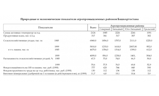 Природные и экономические показатели агропромышленных районов Башкортостана