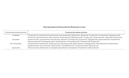 Агропромышленные районы Башкортостана